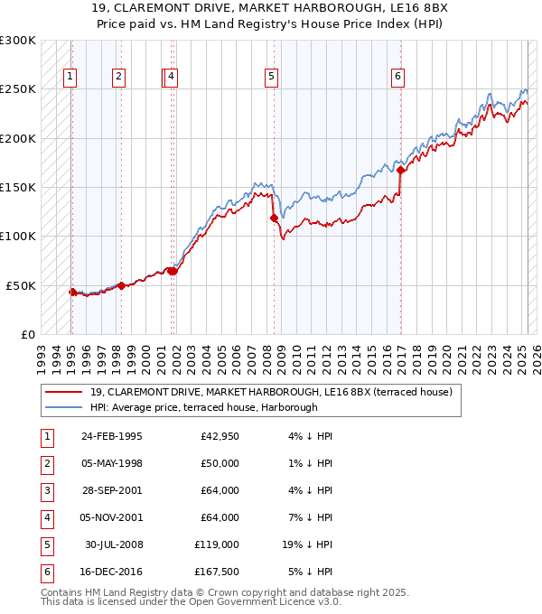 19, CLAREMONT DRIVE, MARKET HARBOROUGH, LE16 8BX: Price paid vs HM Land Registry's House Price Index