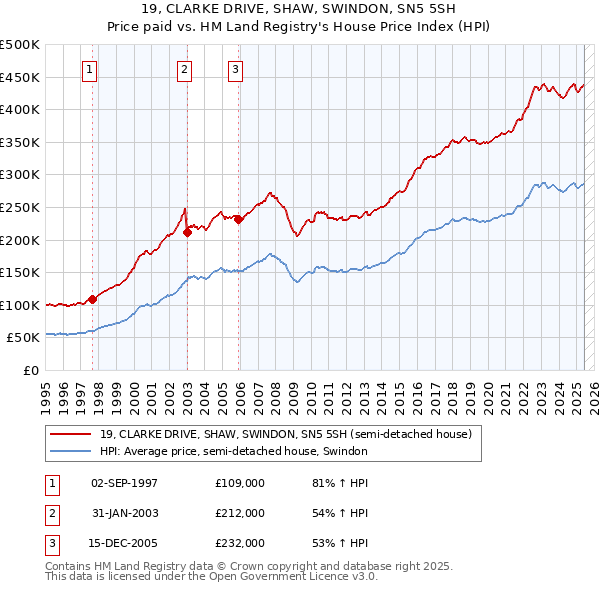19, CLARKE DRIVE, SHAW, SWINDON, SN5 5SH: Price paid vs HM Land Registry's House Price Index