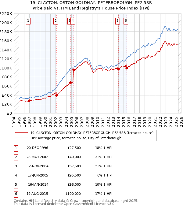19, CLAYTON, ORTON GOLDHAY, PETERBOROUGH, PE2 5SB: Price paid vs HM Land Registry's House Price Index