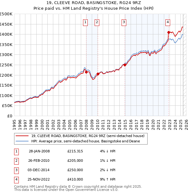 19, CLEEVE ROAD, BASINGSTOKE, RG24 9RZ: Price paid vs HM Land Registry's House Price Index