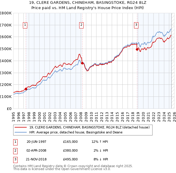 19, CLERE GARDENS, CHINEHAM, BASINGSTOKE, RG24 8LZ: Price paid vs HM Land Registry's House Price Index