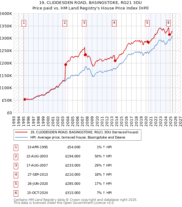 19, CLIDDESDEN ROAD, BASINGSTOKE, RG21 3DU: Price paid vs HM Land Registry's House Price Index