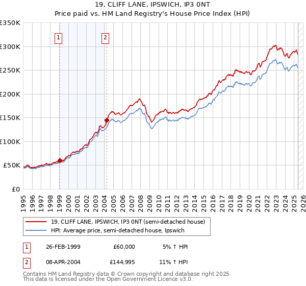 19, CLIFF LANE, IPSWICH, IP3 0NT: Price paid vs HM Land Registry's House Price Index
