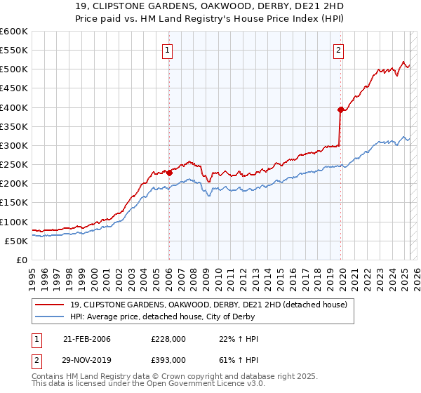 19, CLIPSTONE GARDENS, OAKWOOD, DERBY, DE21 2HD: Price paid vs HM Land Registry's House Price Index