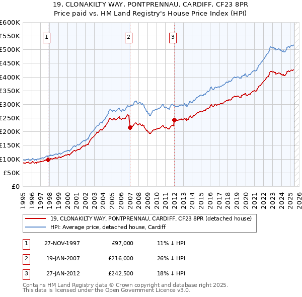 19, CLONAKILTY WAY, PONTPRENNAU, CARDIFF, CF23 8PR: Price paid vs HM Land Registry's House Price Index