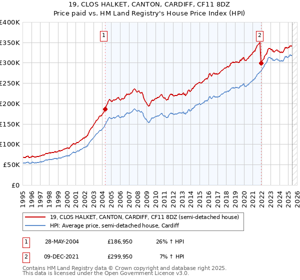 19, CLOS HALKET, CANTON, CARDIFF, CF11 8DZ: Price paid vs HM Land Registry's House Price Index
