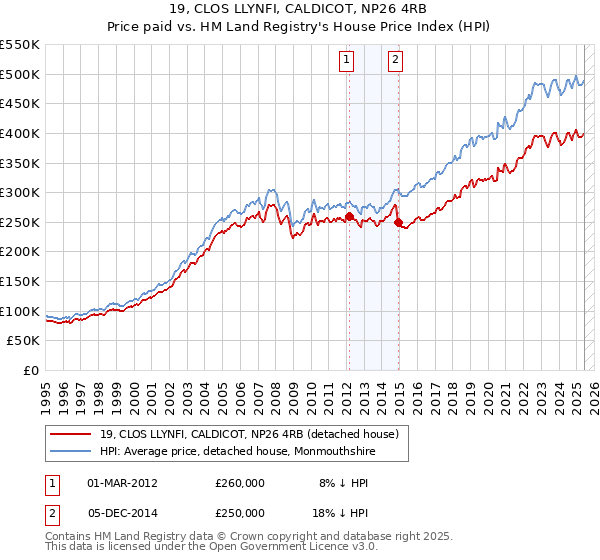 19, CLOS LLYNFI, CALDICOT, NP26 4RB: Price paid vs HM Land Registry's House Price Index