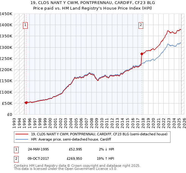19, CLOS NANT Y CWM, PONTPRENNAU, CARDIFF, CF23 8LG: Price paid vs HM Land Registry's House Price Index