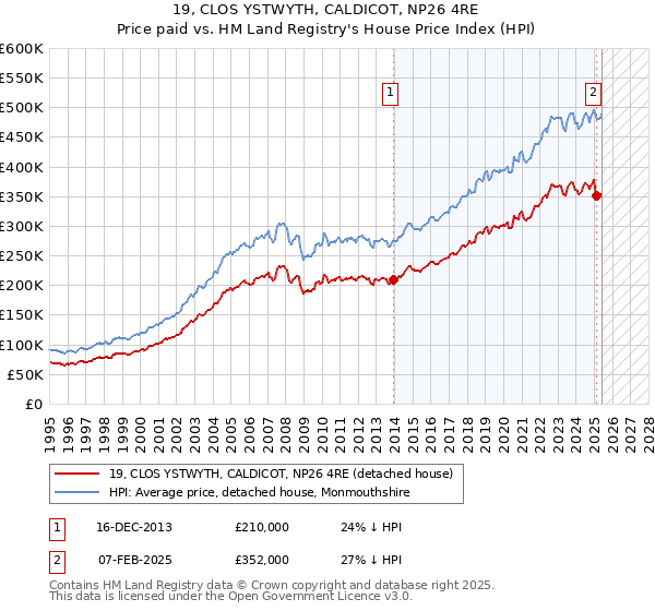 19, CLOS YSTWYTH, CALDICOT, NP26 4RE: Price paid vs HM Land Registry's House Price Index