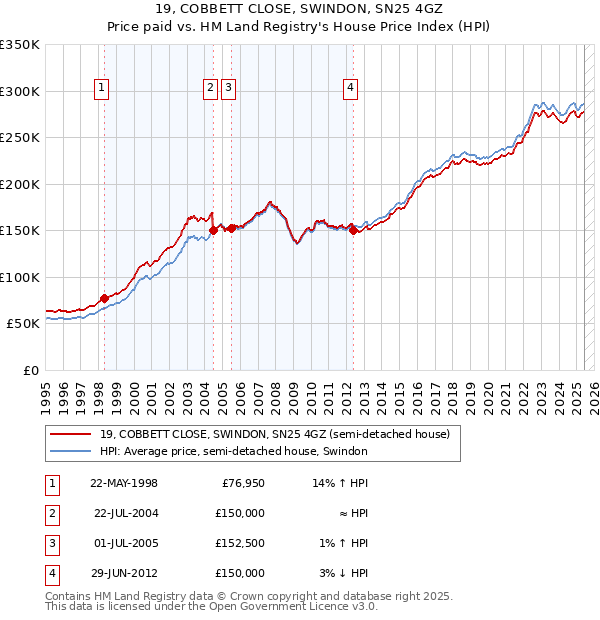 19, COBBETT CLOSE, SWINDON, SN25 4GZ: Price paid vs HM Land Registry's House Price Index