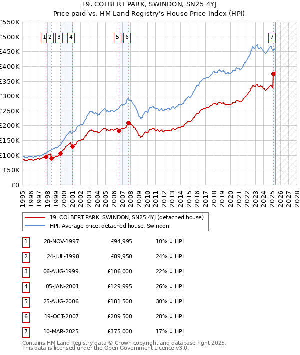 19, COLBERT PARK, SWINDON, SN25 4YJ: Price paid vs HM Land Registry's House Price Index