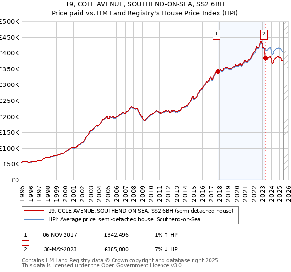 19, COLE AVENUE, SOUTHEND-ON-SEA, SS2 6BH: Price paid vs HM Land Registry's House Price Index