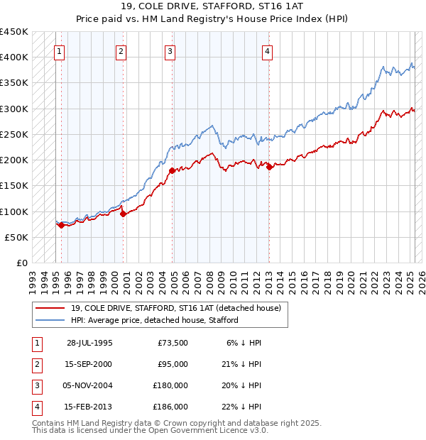 19, COLE DRIVE, STAFFORD, ST16 1AT: Price paid vs HM Land Registry's House Price Index