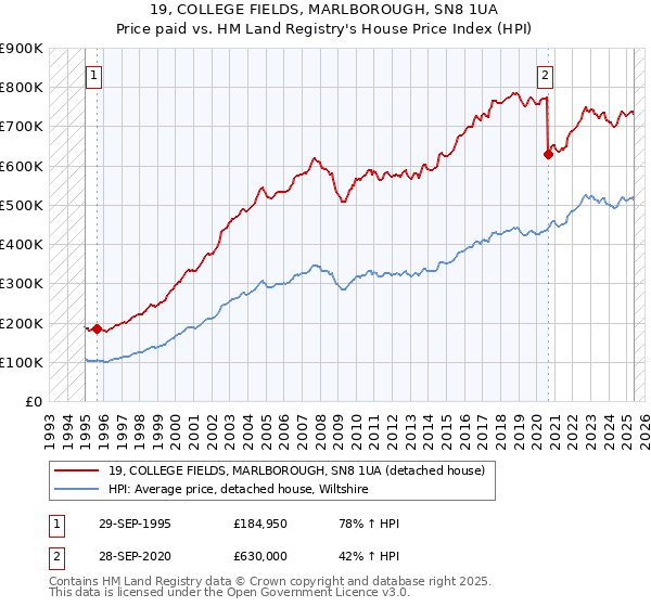 19, COLLEGE FIELDS, MARLBOROUGH, SN8 1UA: Price paid vs HM Land Registry's House Price Index
