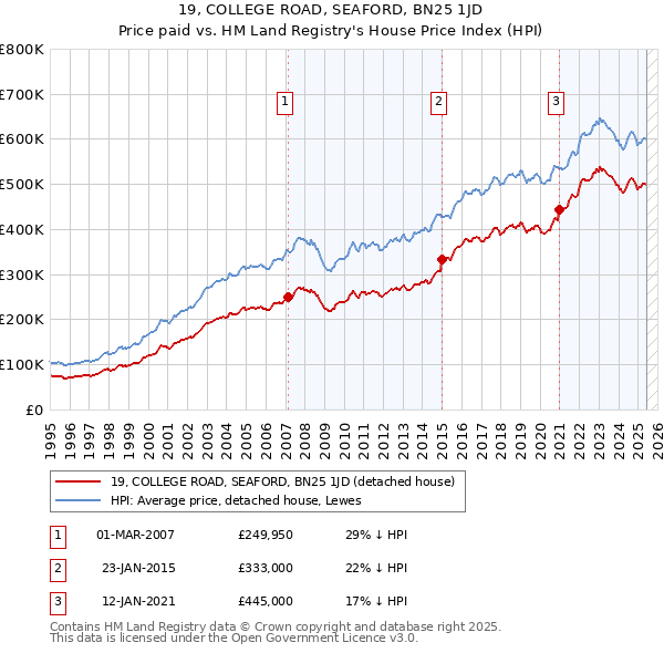 19, COLLEGE ROAD, SEAFORD, BN25 1JD: Price paid vs HM Land Registry's House Price Index