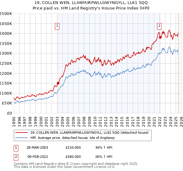 19, COLLEN WEN, LLANFAIRPWLLGWYNGYLL, LL61 5QQ: Price paid vs HM Land Registry's House Price Index