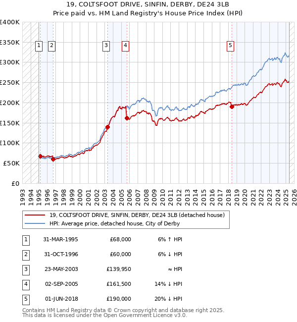 19, COLTSFOOT DRIVE, SINFIN, DERBY, DE24 3LB: Price paid vs HM Land Registry's House Price Index