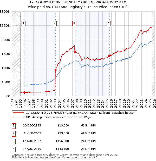 19, COLWYN DRIVE, HINDLEY GREEN, WIGAN, WN2 4TX: Price paid vs HM Land Registry's House Price Index