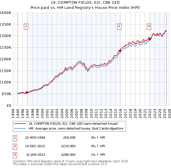 19, COMPTON FIELDS, ELY, CB6 1ED: Price paid vs HM Land Registry's House Price Index