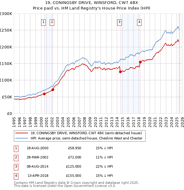 19, CONINGSBY DRIVE, WINSFORD, CW7 4BX: Price paid vs HM Land Registry's House Price Index