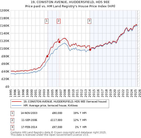 19, CONISTON AVENUE, HUDDERSFIELD, HD5 9EE: Price paid vs HM Land Registry's House Price Index