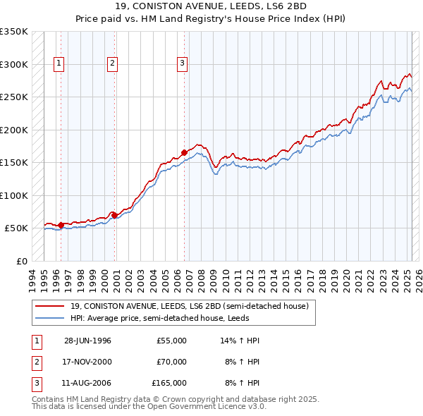 19, CONISTON AVENUE, LEEDS, LS6 2BD: Price paid vs HM Land Registry's House Price Index