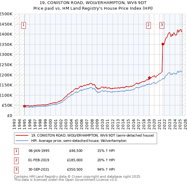 19, CONISTON ROAD, WOLVERHAMPTON, WV6 9DT: Price paid vs HM Land Registry's House Price Index
