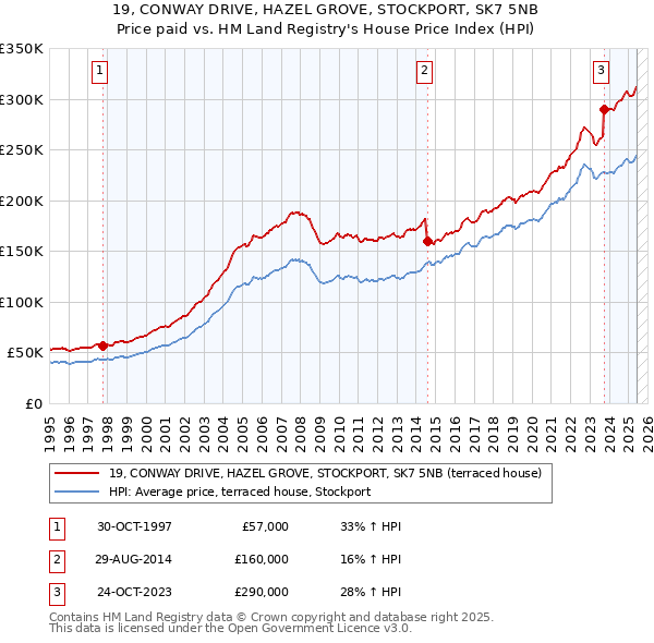 19, CONWAY DRIVE, HAZEL GROVE, STOCKPORT, SK7 5NB: Price paid vs HM Land Registry's House Price Index