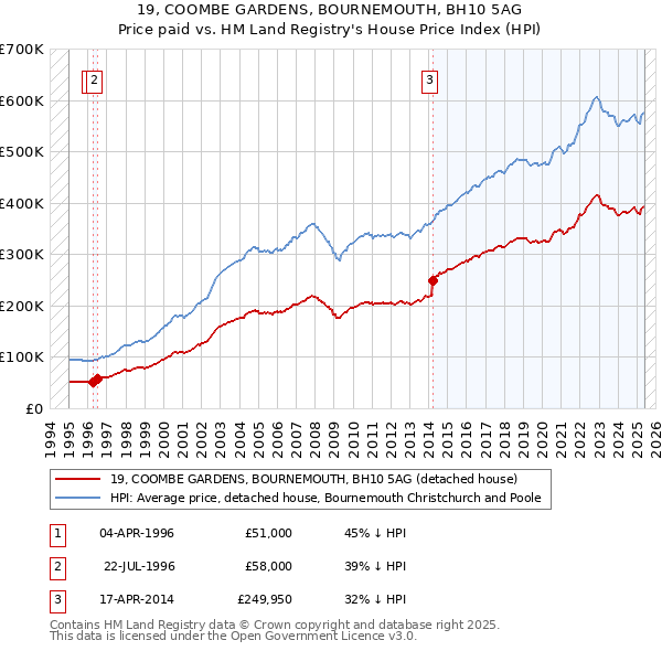 19, COOMBE GARDENS, BOURNEMOUTH, BH10 5AG: Price paid vs HM Land Registry's House Price Index