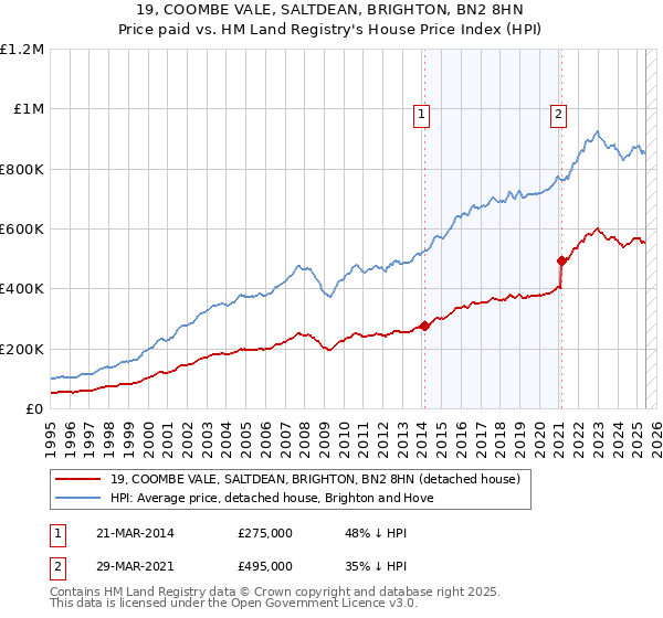 19, COOMBE VALE, SALTDEAN, BRIGHTON, BN2 8HN: Price paid vs HM Land Registry's House Price Index