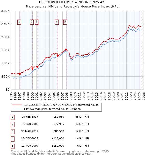 19, COOPER FIELDS, SWINDON, SN25 4YT: Price paid vs HM Land Registry's House Price Index