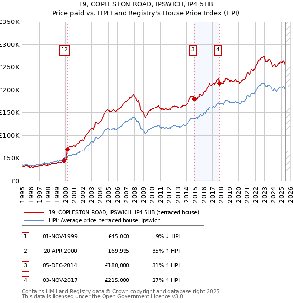 19, COPLESTON ROAD, IPSWICH, IP4 5HB: Price paid vs HM Land Registry's House Price Index