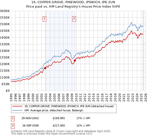 19, COPPER GROVE, PINEWOOD, IPSWICH, IP8 3UN: Price paid vs HM Land Registry's House Price Index
