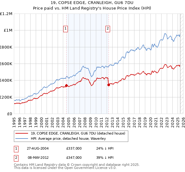 19, COPSE EDGE, CRANLEIGH, GU6 7DU: Price paid vs HM Land Registry's House Price Index