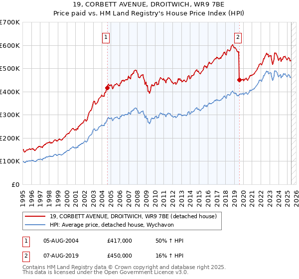 19, CORBETT AVENUE, DROITWICH, WR9 7BE: Price paid vs HM Land Registry's House Price Index