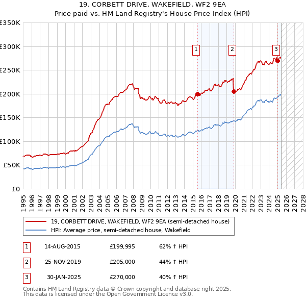 19, CORBETT DRIVE, WAKEFIELD, WF2 9EA: Price paid vs HM Land Registry's House Price Index