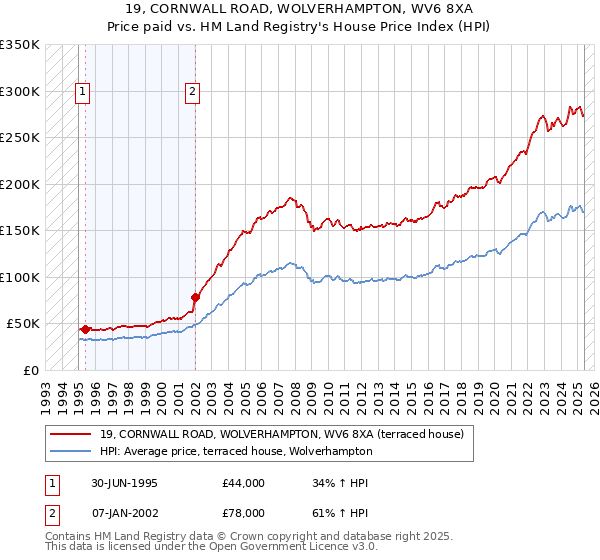 19, CORNWALL ROAD, WOLVERHAMPTON, WV6 8XA: Price paid vs HM Land Registry's House Price Index