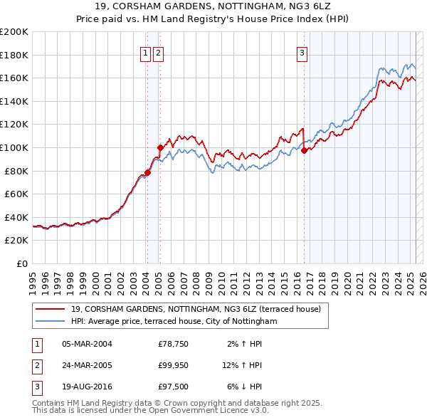 19, CORSHAM GARDENS, NOTTINGHAM, NG3 6LZ: Price paid vs HM Land Registry's House Price Index