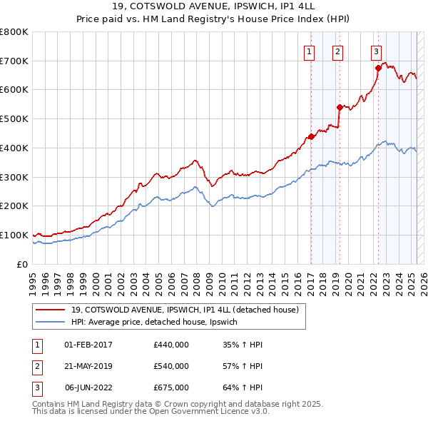 19, COTSWOLD AVENUE, IPSWICH, IP1 4LL: Price paid vs HM Land Registry's House Price Index
