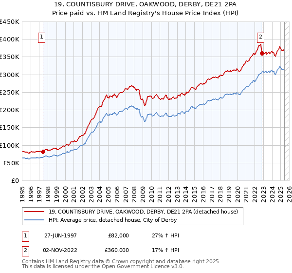 19, COUNTISBURY DRIVE, OAKWOOD, DERBY, DE21 2PA: Price paid vs HM Land Registry's House Price Index