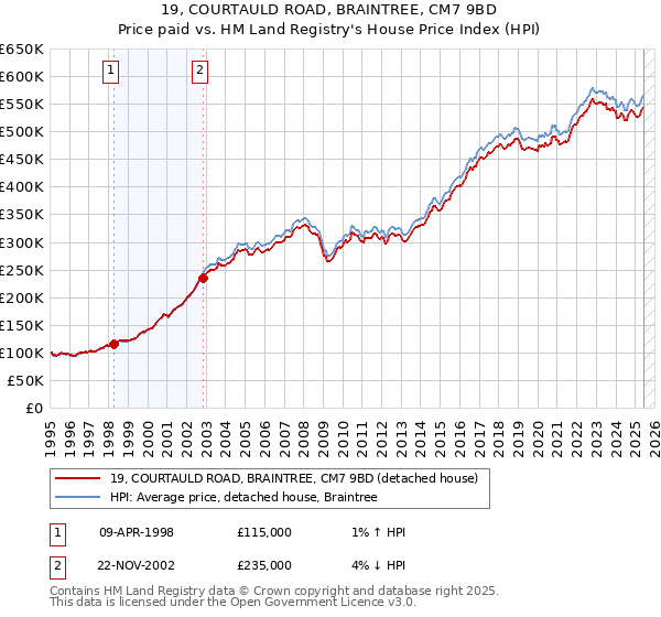 19, COURTAULD ROAD, BRAINTREE, CM7 9BD: Price paid vs HM Land Registry's House Price Index