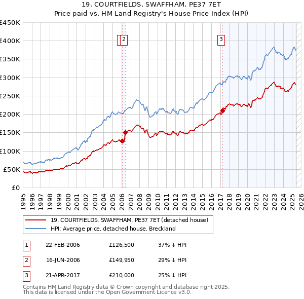 19, COURTFIELDS, SWAFFHAM, PE37 7ET: Price paid vs HM Land Registry's House Price Index