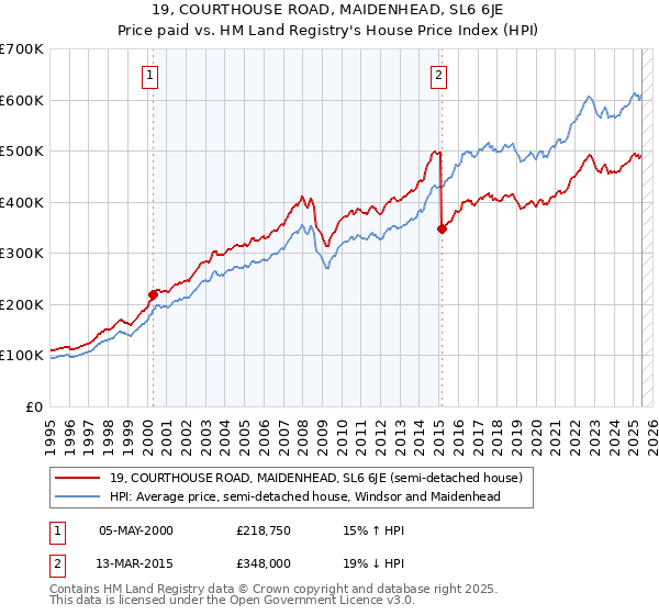 19, COURTHOUSE ROAD, MAIDENHEAD, SL6 6JE: Price paid vs HM Land Registry's House Price Index
