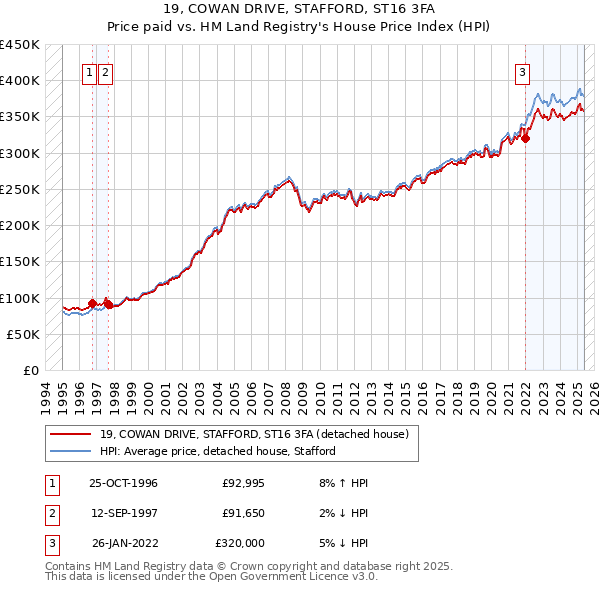 19, COWAN DRIVE, STAFFORD, ST16 3FA: Price paid vs HM Land Registry's House Price Index
