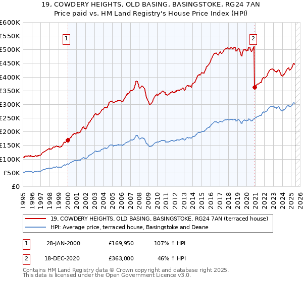 19, COWDERY HEIGHTS, OLD BASING, BASINGSTOKE, RG24 7AN: Price paid vs HM Land Registry's House Price Index