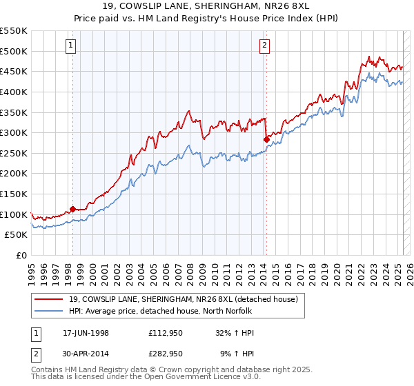 19, COWSLIP LANE, SHERINGHAM, NR26 8XL: Price paid vs HM Land Registry's House Price Index