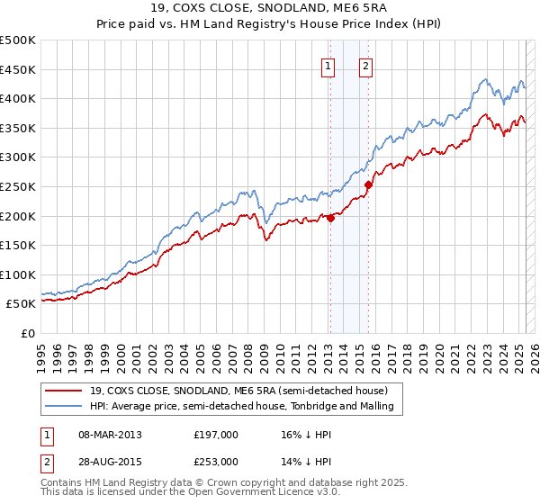 19, COXS CLOSE, SNODLAND, ME6 5RA: Price paid vs HM Land Registry's House Price Index