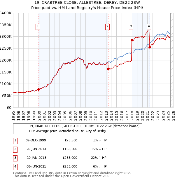 19, CRABTREE CLOSE, ALLESTREE, DERBY, DE22 2SW: Price paid vs HM Land Registry's House Price Index