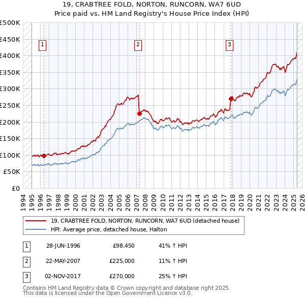 19, CRABTREE FOLD, NORTON, RUNCORN, WA7 6UD: Price paid vs HM Land Registry's House Price Index