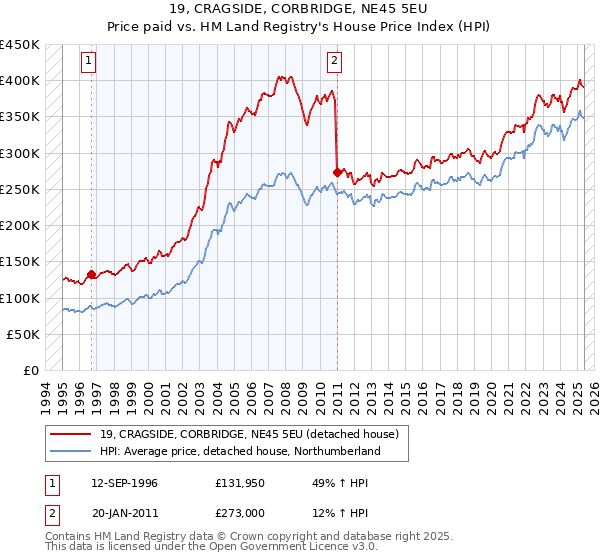 19, CRAGSIDE, CORBRIDGE, NE45 5EU: Price paid vs HM Land Registry's House Price Index